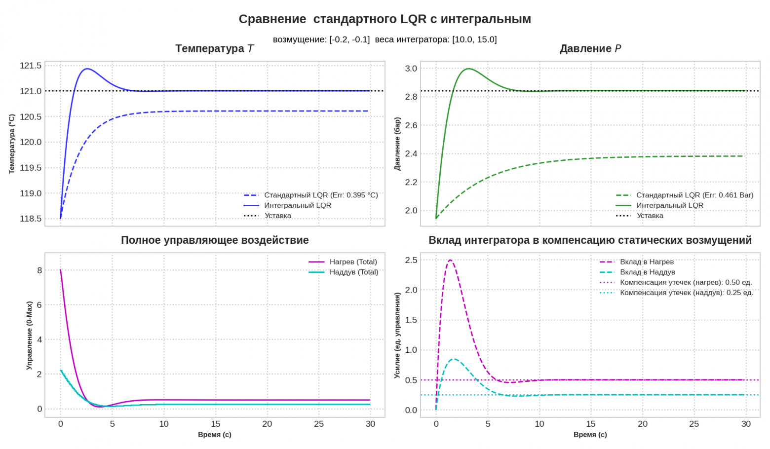 Рисунок 3. Диаграммы для агрессивного сценария.